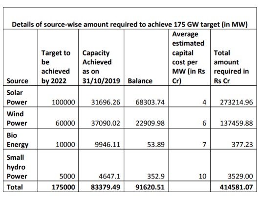 印度再生能源發電量已達84GW